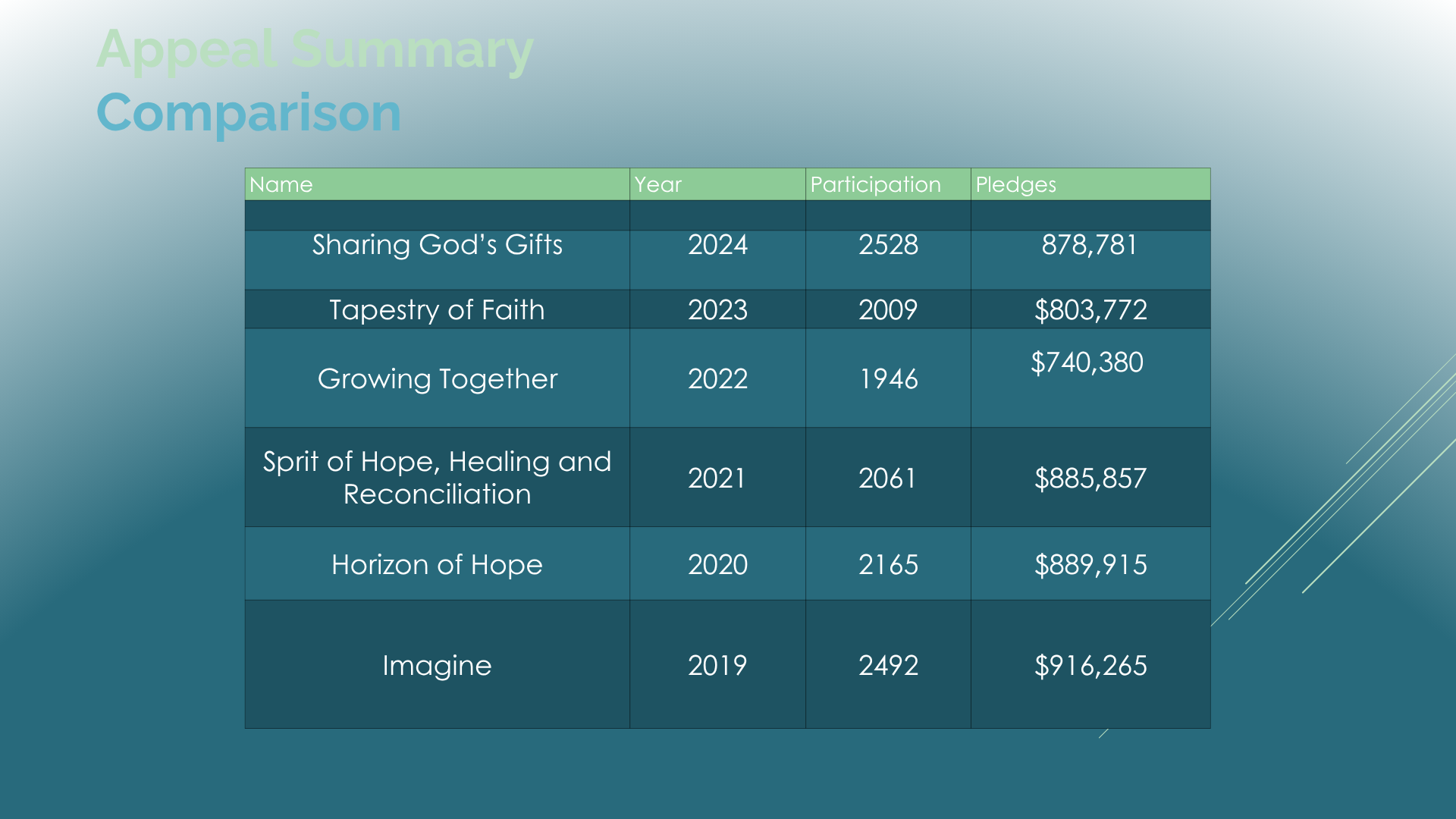 2025 Appeal Priest Presentation.pptx