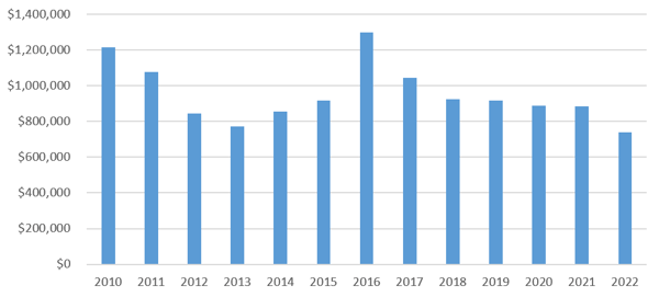 Appeal previous results 2010-2022