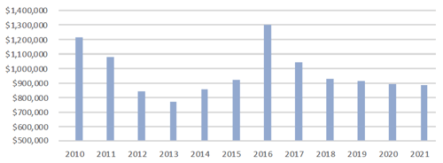 Appeal prior results 2010-2021