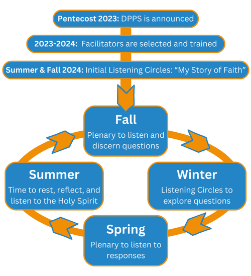 DPPS cycle