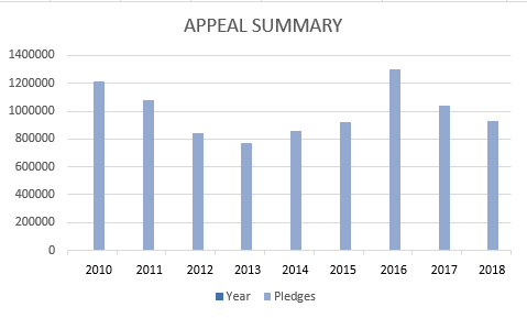 Appeal Summary 2010-2018